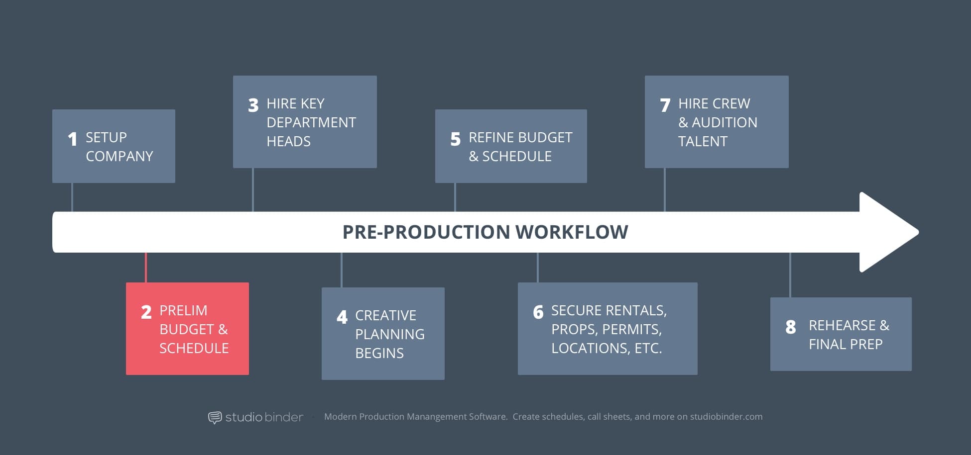 How to Produce a Movie: Pre Production Process Explained