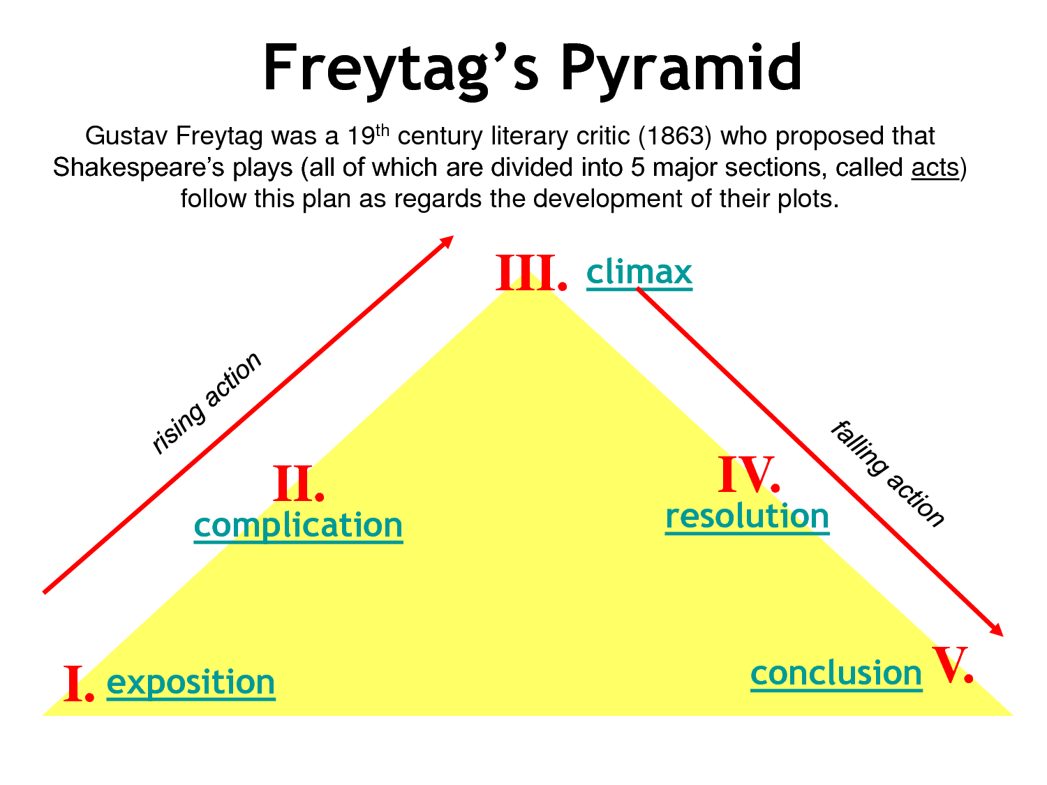 structure of plot