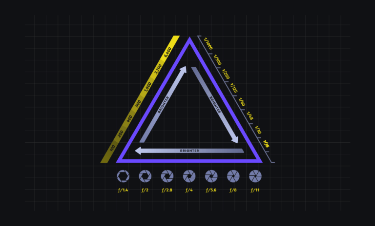 What is Exposure Triangle Explained - What is ISO - What is Aperture - What is Shutter Speed